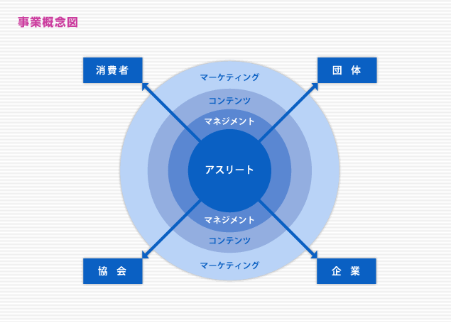 事業概念図